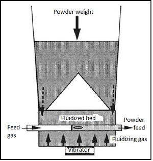fluidized bed powder coating