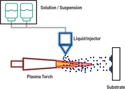 Spray Tips: Historical studies of solution precursor plasma spray ...